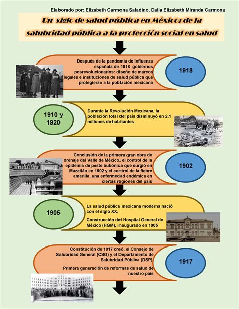 Saludpublica Linea Del Tiempo Evolucion De La Salud Publica Images