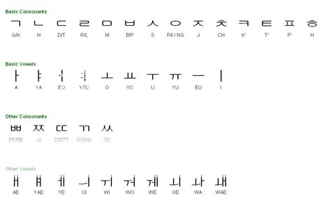 The Korean Alphabet Hangul Graphics Pictures And Images For Myspace