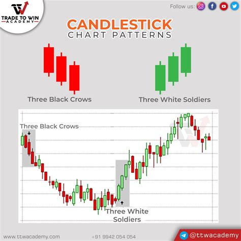 Three Black Crows and Three White Soldiers Candlestick Chart Patterns