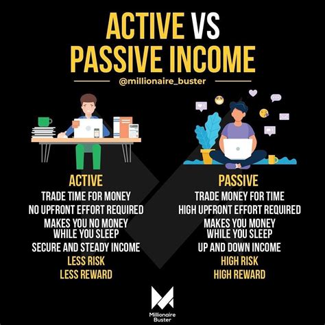 Entrepreneurship Mindset On Instagram “active Vs Passive Income💵