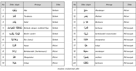 Sifat wajib tulisan arab maksud sifat sifat mustahil tulisan arab maksud wujud ﻭﺟﻮﺩ ada nafsiah adam ﻋﺪﻡ tiada qidam ﻗﺪﻡ sedia salbiah haduth ﺣﺪﻭﺙ baharu baqa ﺑﻘﺎﺀ kekal salbiah fana ﻓﻨﺎﺀ akan binasa mukhalafatuhu lilhawadith ﻣﺨﺎﻟﻔﺘﻪ ﻟﻠ esa allah ta'ala pada dzat,pada sifat dan pada perbuatan. Sifat Dua Puluh Bagi Allah ~ ISLAM