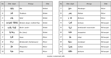 Dalam menetapkan sifat tujuh (ditambah menjadi nama dan sifat allah tidak terbatas karena tidak ada dalil yang membatasi. Sifat Dua Puluh Bagi Allah ~ ISLAM