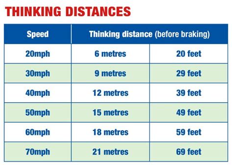What Are The Correct Uk Stopping Distances Merityre Specialists