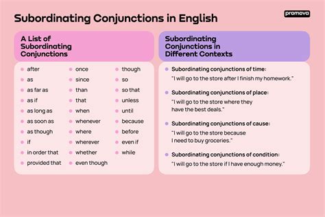 Subordinating Conjunctions Promova Grammar