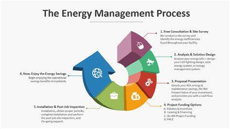 Energy Management Process Efficient Power Tech