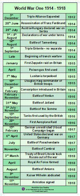 World War One History Events Printable Timeline Poster History