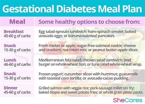 Gestational Diabetes Meal Plan Examples