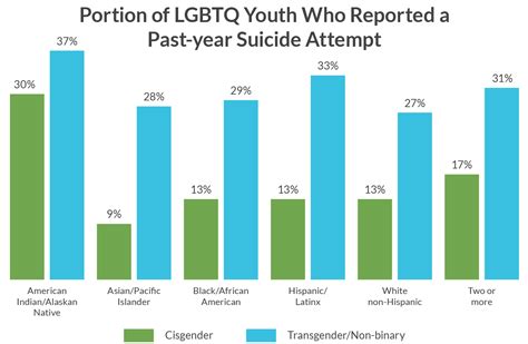 Suicide Attempts Among LGBTQ Youth Of Color The Trevor Project