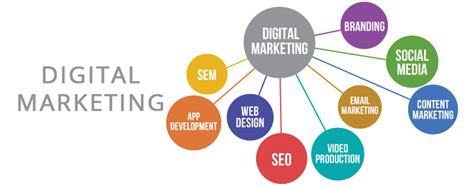 The type of marketing channels. Top 10 Digital Marketing Courses Online