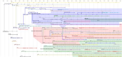 The Basics Of Timeline Data Visualization Cambridge I