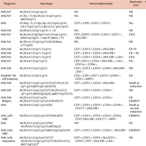 Patients With T In Acute Myeloid Leukemia Download Table