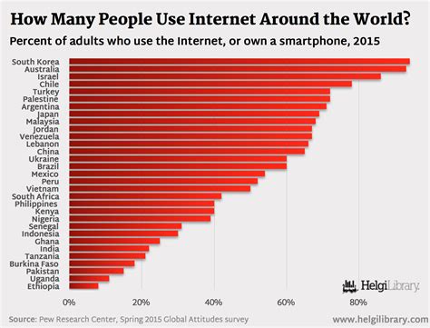 If you use those two assumptions and you calculate through a mathematical model how many people you're going to have on the planet over the next few decades, you end up with nearly 29 billion people by the year 2100. How Many People Used Internet Around the World in 2015 ...