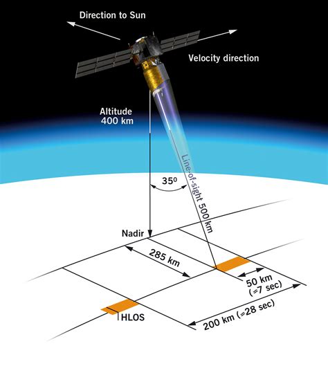 Remote Sensing Calculate Ground Nadir Line From Pv Coordinates