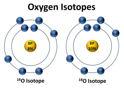 Isotopes Brandon L Lav