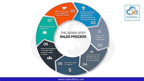 7 Step Sales Process Template Criteria For Success Gambaran