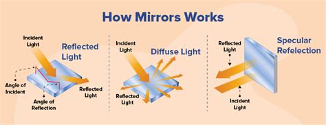 How Do Mirrors Work