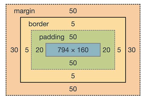 Learn Css Box Model And Its Properties With Examples