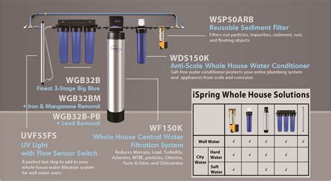 Tips On How To Install A Whole House Water Filtration System