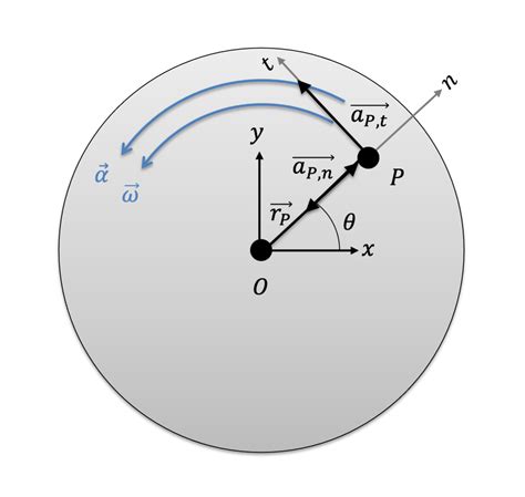 Mechanics Map Fixed Axis Rotation Vector