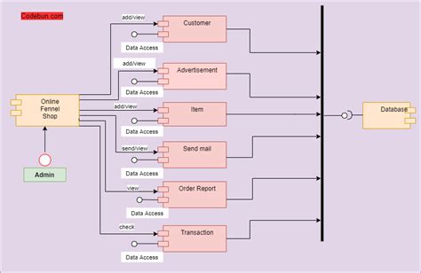 Uml Diagram For Online Fennel Shop System Codebun