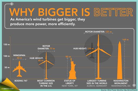 Why Bigger Is Better Windpower Wind Energy Advantages Of Wind
