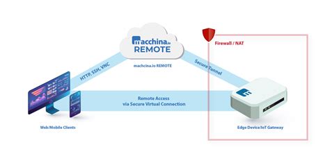 How To Provide Secure Remote Access To Iot Edge Devices Blog