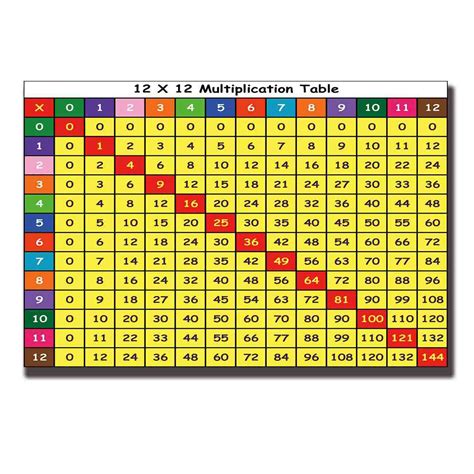 Times Tables Chart Lokici