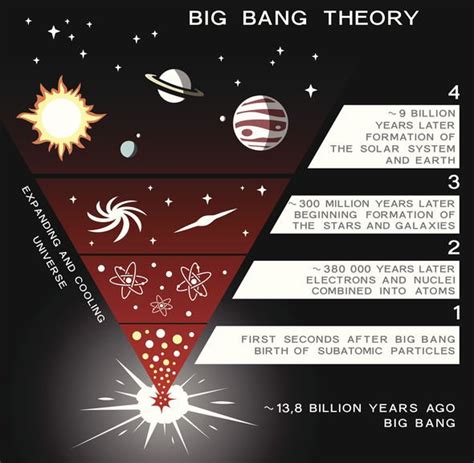 Big Bang Theory Science The Big Bang Experiment An Overview