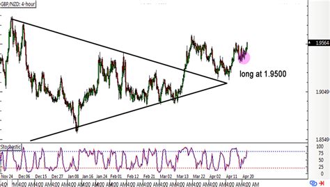 trade update gbp nzd symmetrical triangle breakout