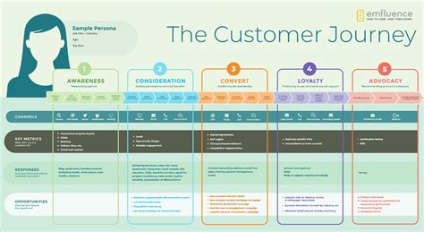 How To Build A Customer Journey Map Reputation