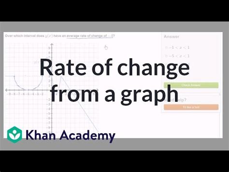 This video explains how to find the average rate of change given the graph of the function. Worked example: average rate of change from graph (video ...