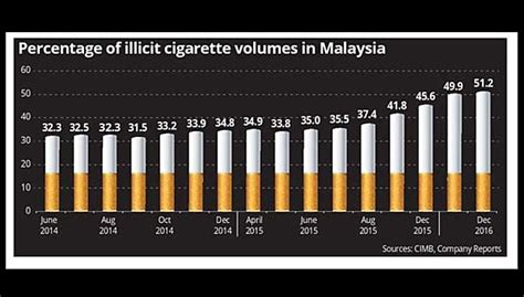 Bermula 5 september 2018, jenama rokok termasuk beberapa jenama popular di pasaran akan mengalami kenaikan harga di pasaran. Aduh, harga rokok naik lagi! | Free Malaysia Today
