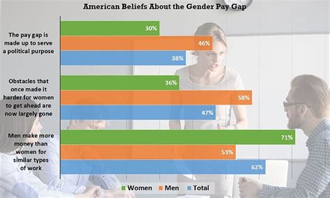 The Awareness Gap 46 Of American Men Believe Gender Pay Disparity