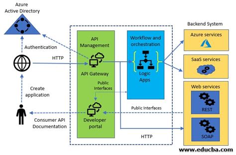 Azure Virtual Machines Learn The Basic Advantages And Architecture
