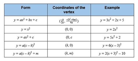 Quadratic Equations