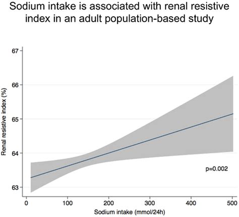 Sodium Intake Is Associated With Renal Resistive Index In An Adult