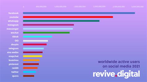 Most Popular Social Media Networks Updated For 2023 Blog Revive