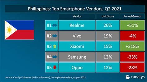 top 5 smartphone brands in the philippines in q2 2021 revü