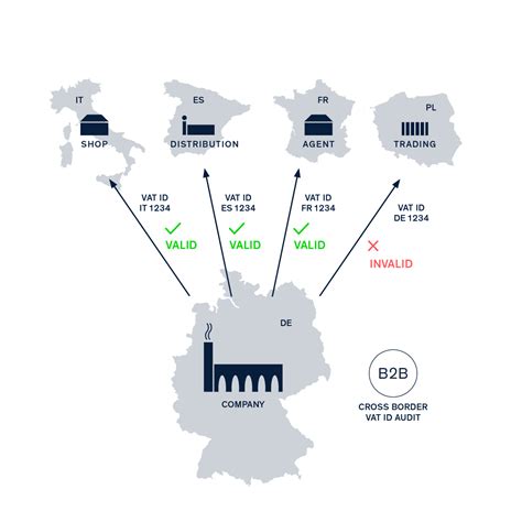 Umsatzsteuer ID Prüfung Der Leitfaden für EU Händler