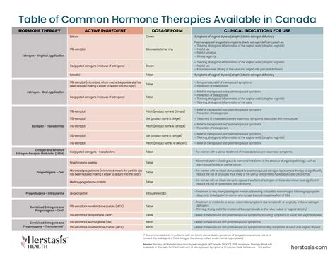 hormone replacement therapy hrt for menopause list of hormone therapies in canada issues