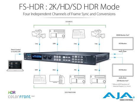 Fs Hdr 4kultrahd2khd Frame Synchronizer And Converter Buy Online