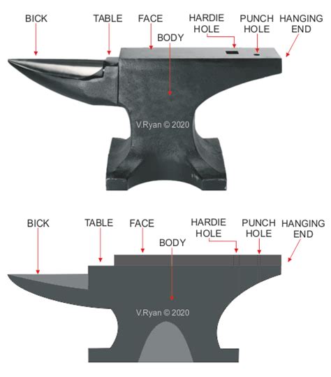 The Anvil Forging And Safety