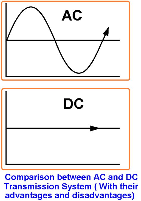 Comparison Between Ac And Dc Transmission System With Their