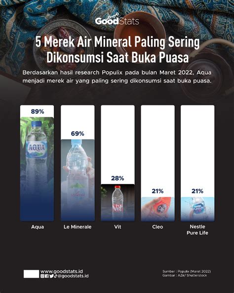 5 Merek Air Mineral Paling Sering Dikonsumsi Saat Buka Puasa Goodstats