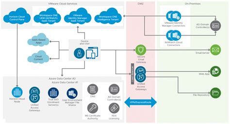 Vmware Workspace One Cloud Based Reference Architecture Vmware