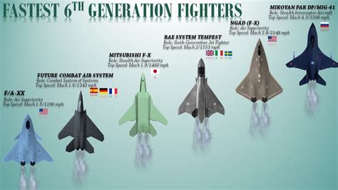 Speed Comparison Of 6th Generation Fighters Youtube