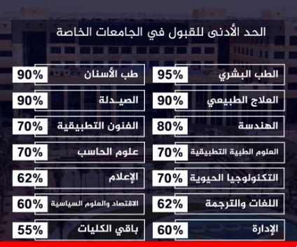 Jun 08, 2021 · تقديم الكليات العسكريه (413) تنسيق الثانوية العامة (774) تنسيق الثانويه الازهريه (118) تنسيق الجامعات الخاصة (217) تنسـيق الـدبلومات الفـنيه (228) تنسيق المدن الجامعية (67) جداول إمتحانات (1036) تنسيق الكليات الخاصة 2020:الهندسة 80% الصيدلة والأسنان 90 ...