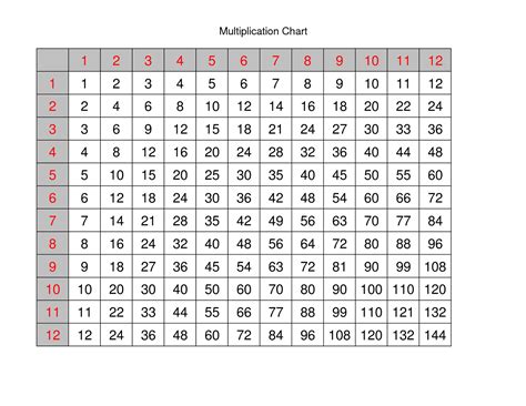 In either paper form or online, times tables rock stars is a carefully sequenced programme of daily times tables practice. Printable Multiply Chart Tables | Activity Shelter