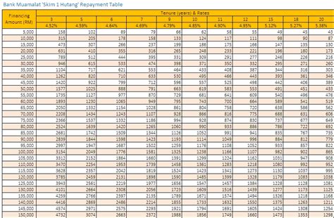 Compare the best personal loan rates using the table below. Bank Muamalat Personal Loan Pinjaman Peribadi