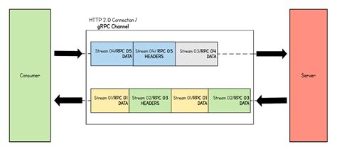 gRPC: A Deep Dive into the Communication Pattern - The New Stack